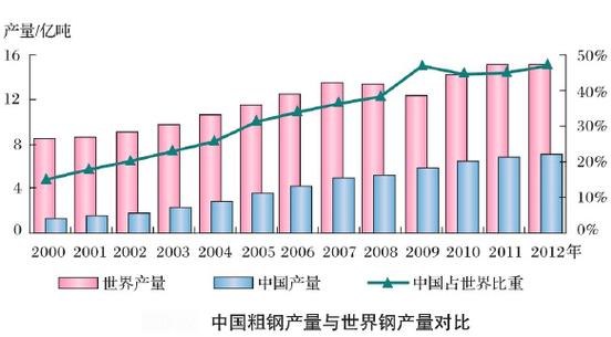 中国各省vs世界钢铁产量