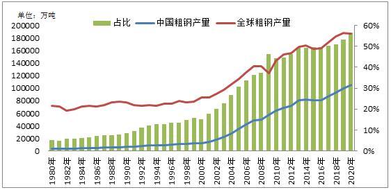 中国钢铁产量占世界比重